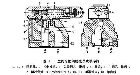 錐閥式先導順序閥