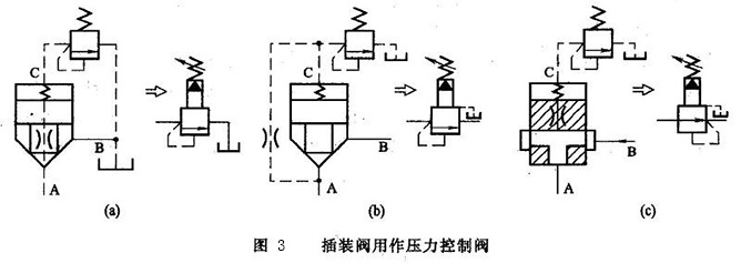 插裝閥用作壓力控制閥